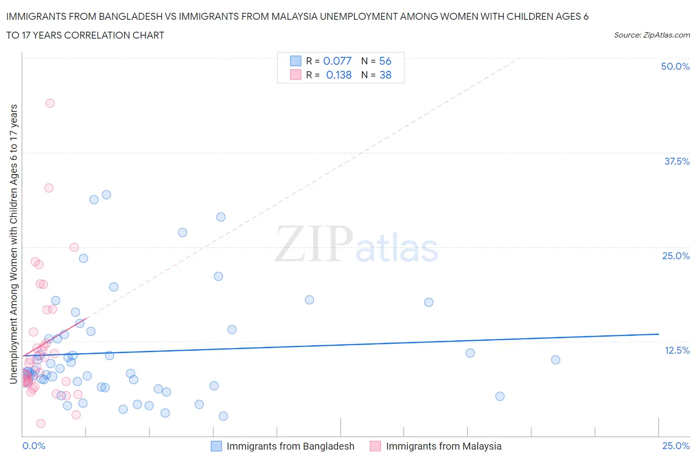 Immigrants from Bangladesh vs Immigrants from Malaysia Unemployment Among Women with Children Ages 6 to 17 years