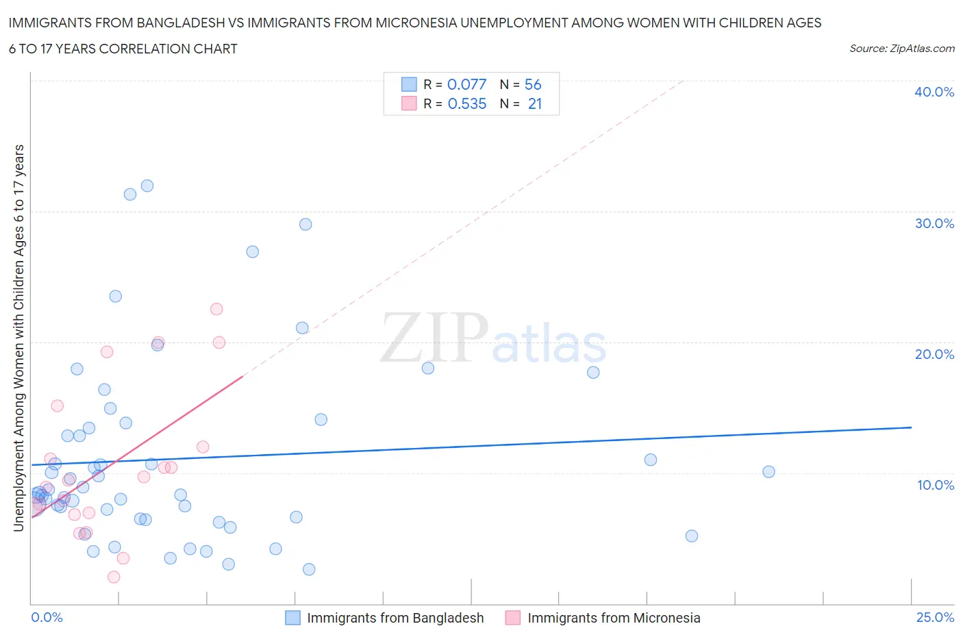 Immigrants from Bangladesh vs Immigrants from Micronesia Unemployment Among Women with Children Ages 6 to 17 years