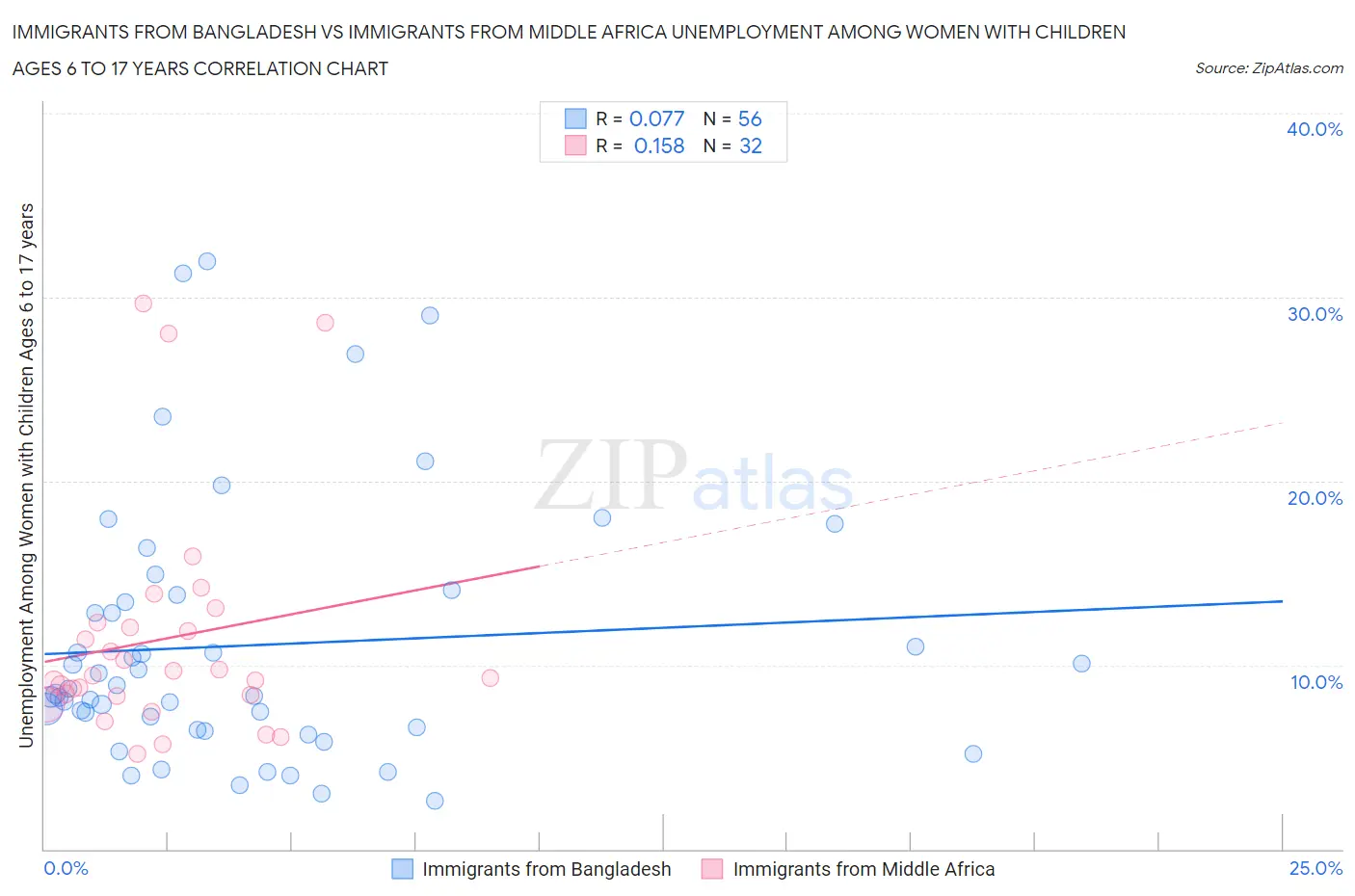 Immigrants from Bangladesh vs Immigrants from Middle Africa Unemployment Among Women with Children Ages 6 to 17 years