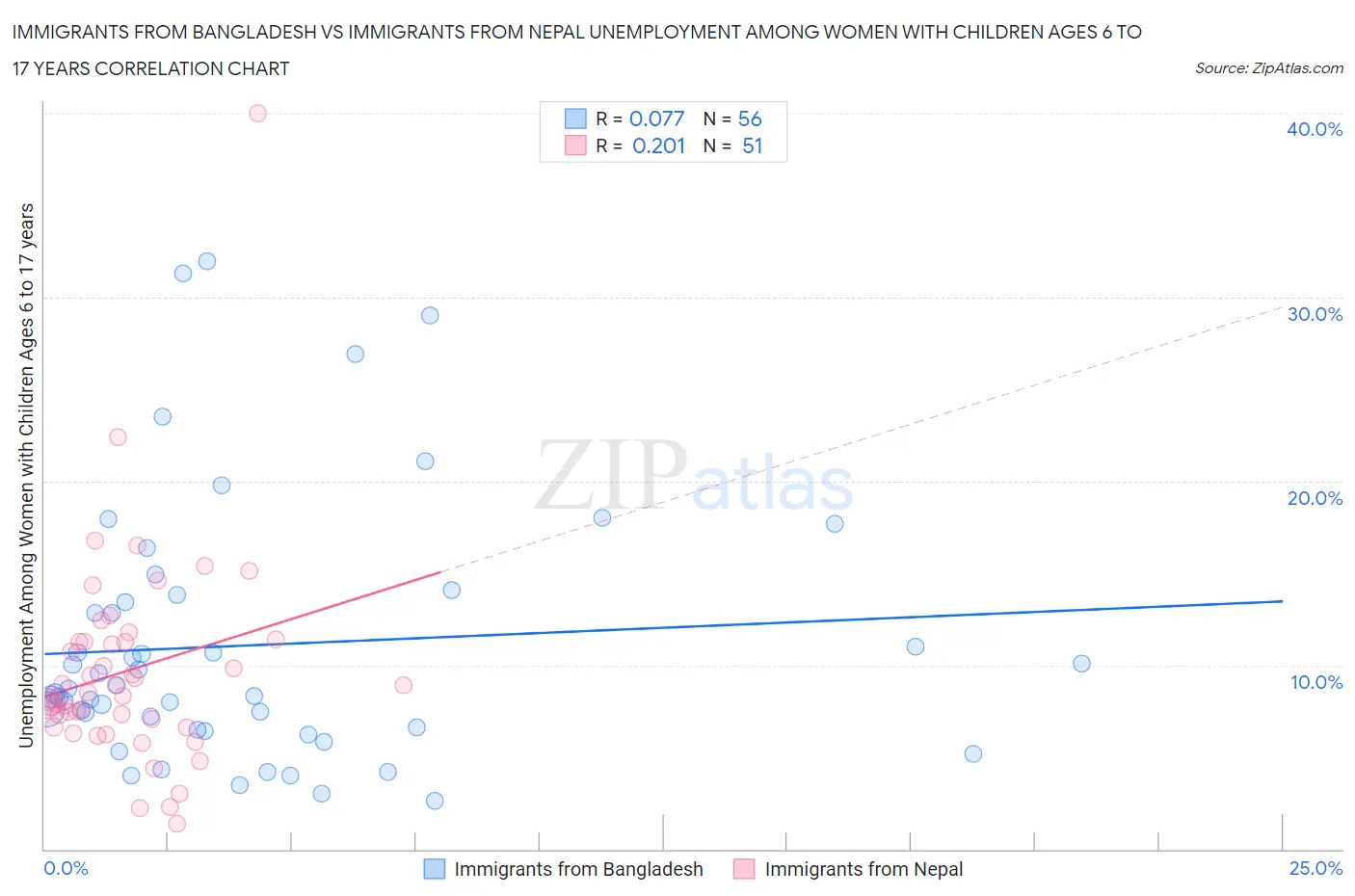 Immigrants from Bangladesh vs Immigrants from Nepal Unemployment Among Women with Children Ages 6 to 17 years