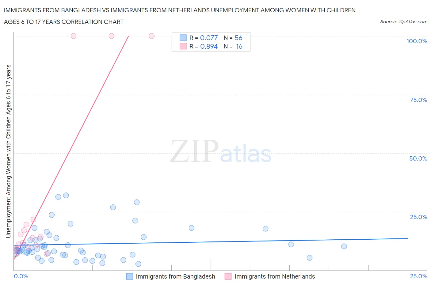 Immigrants from Bangladesh vs Immigrants from Netherlands Unemployment Among Women with Children Ages 6 to 17 years