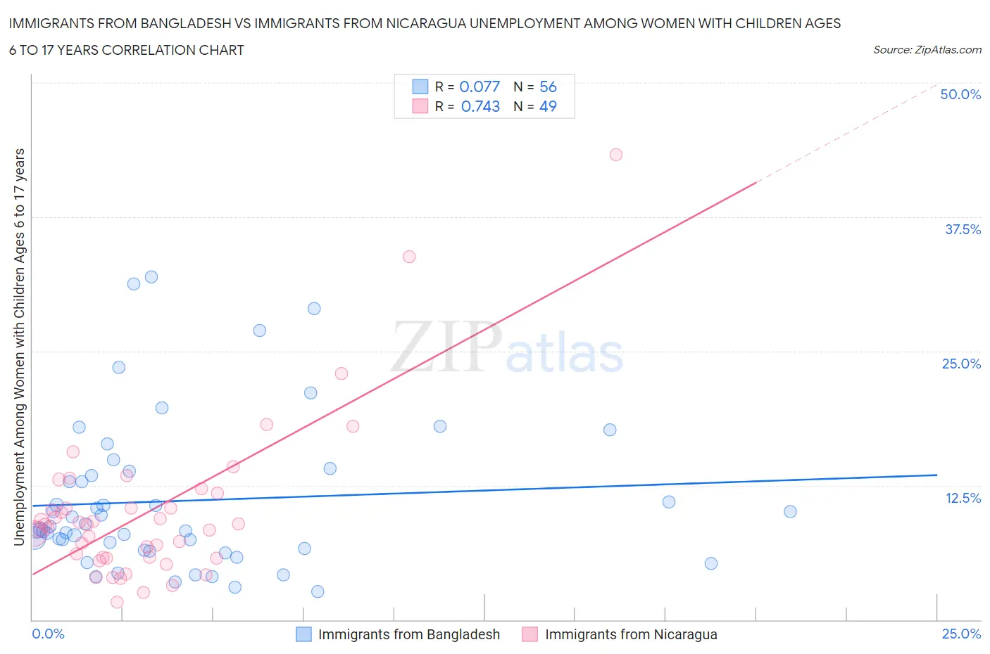 Immigrants from Bangladesh vs Immigrants from Nicaragua Unemployment Among Women with Children Ages 6 to 17 years