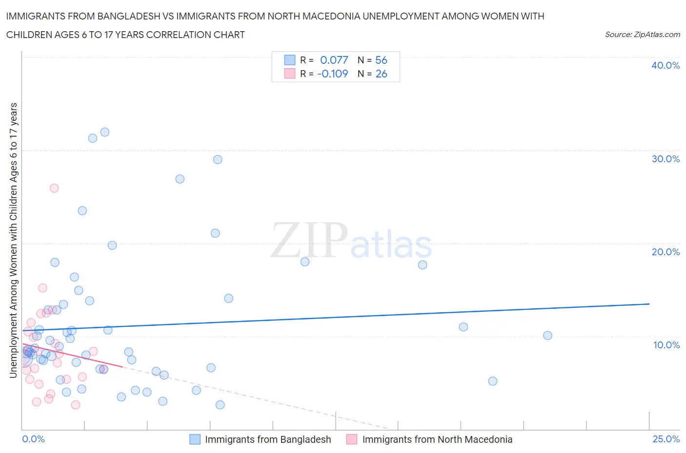 Immigrants from Bangladesh vs Immigrants from North Macedonia Unemployment Among Women with Children Ages 6 to 17 years