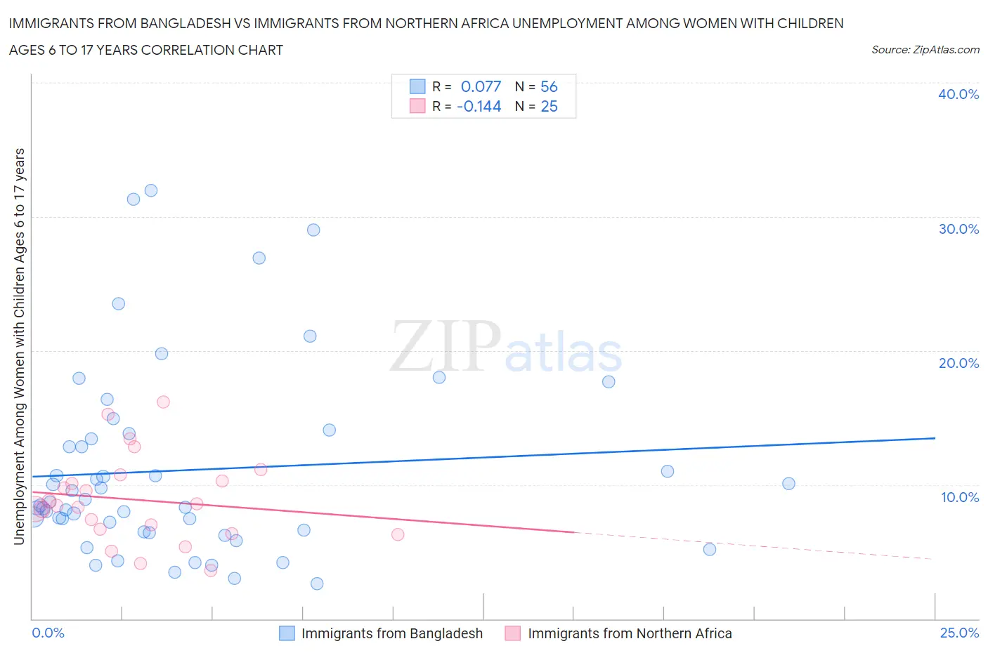 Immigrants from Bangladesh vs Immigrants from Northern Africa Unemployment Among Women with Children Ages 6 to 17 years