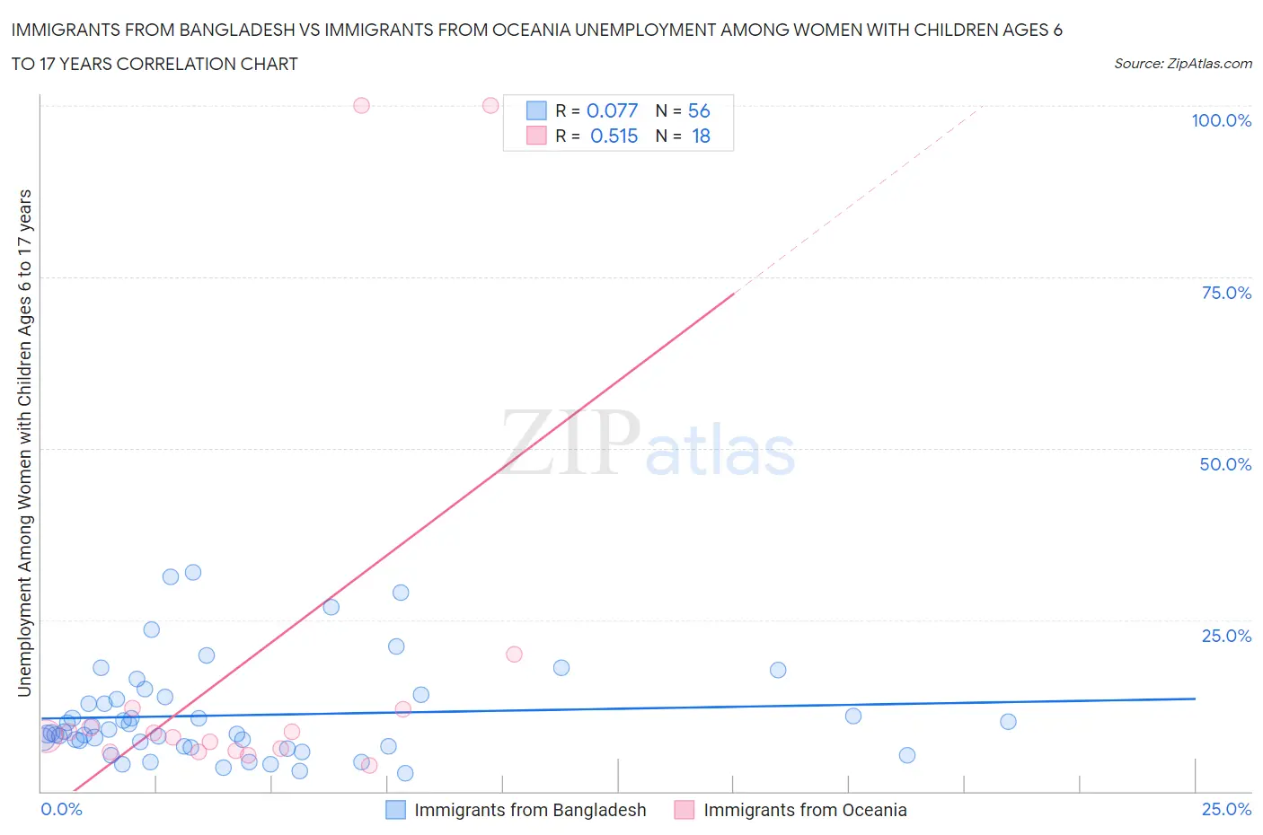 Immigrants from Bangladesh vs Immigrants from Oceania Unemployment Among Women with Children Ages 6 to 17 years