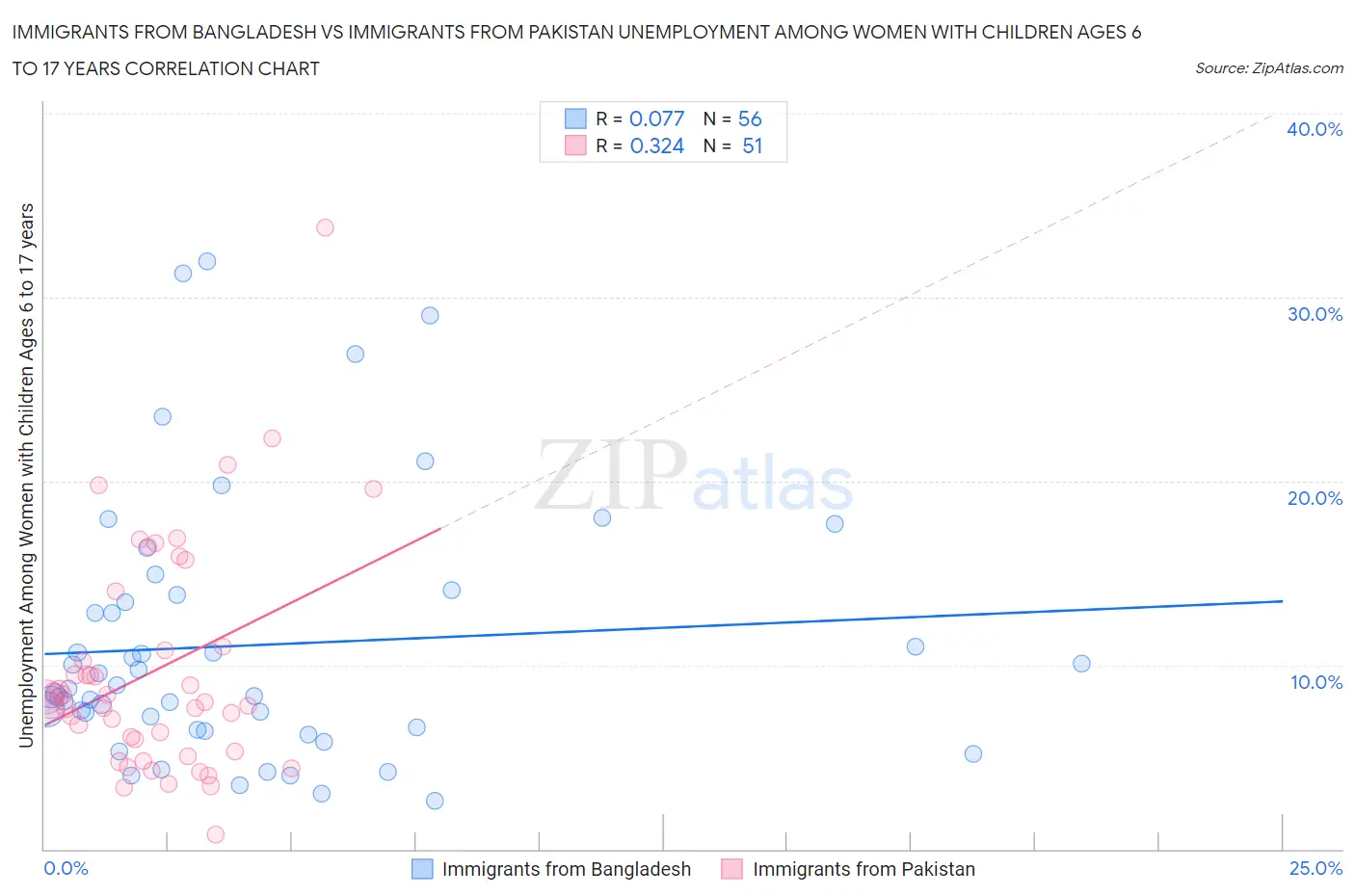 Immigrants from Bangladesh vs Immigrants from Pakistan Unemployment Among Women with Children Ages 6 to 17 years