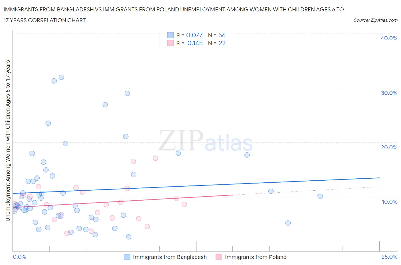 Immigrants from Bangladesh vs Immigrants from Poland Unemployment Among Women with Children Ages 6 to 17 years