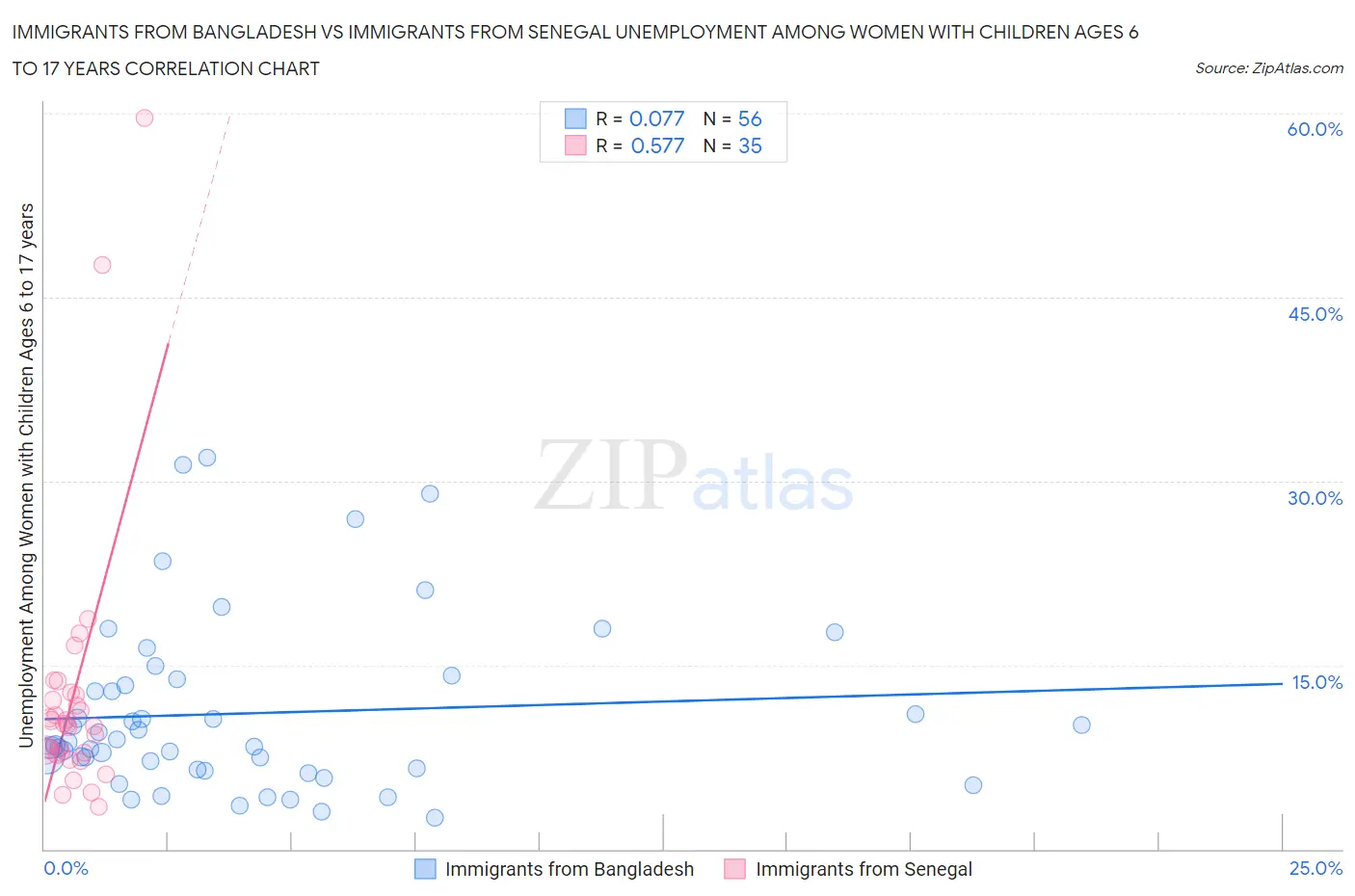 Immigrants from Bangladesh vs Immigrants from Senegal Unemployment Among Women with Children Ages 6 to 17 years