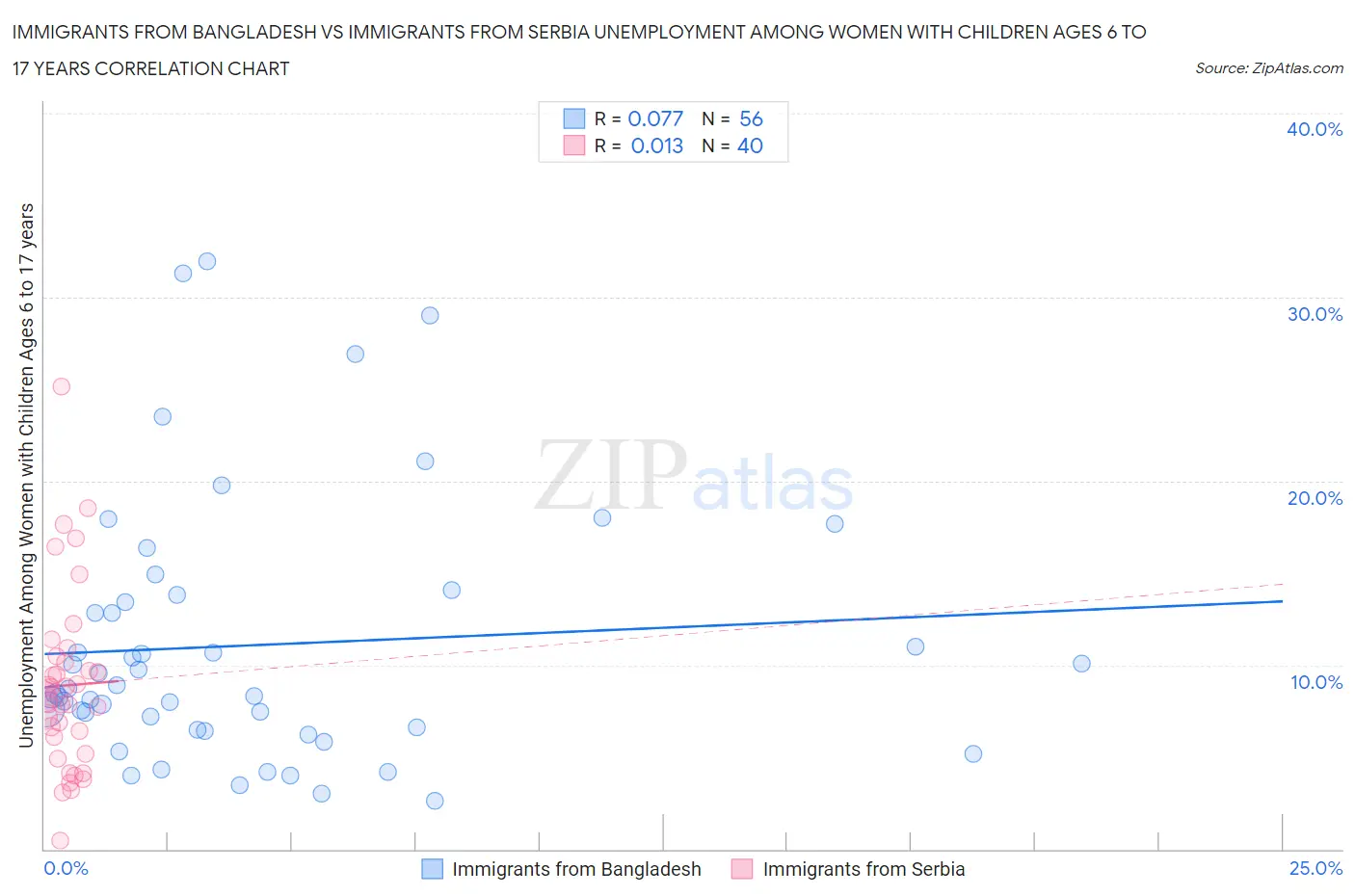 Immigrants from Bangladesh vs Immigrants from Serbia Unemployment Among Women with Children Ages 6 to 17 years