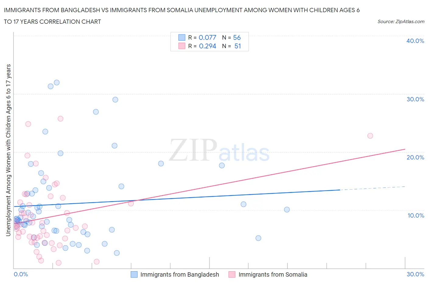 Immigrants from Bangladesh vs Immigrants from Somalia Unemployment Among Women with Children Ages 6 to 17 years