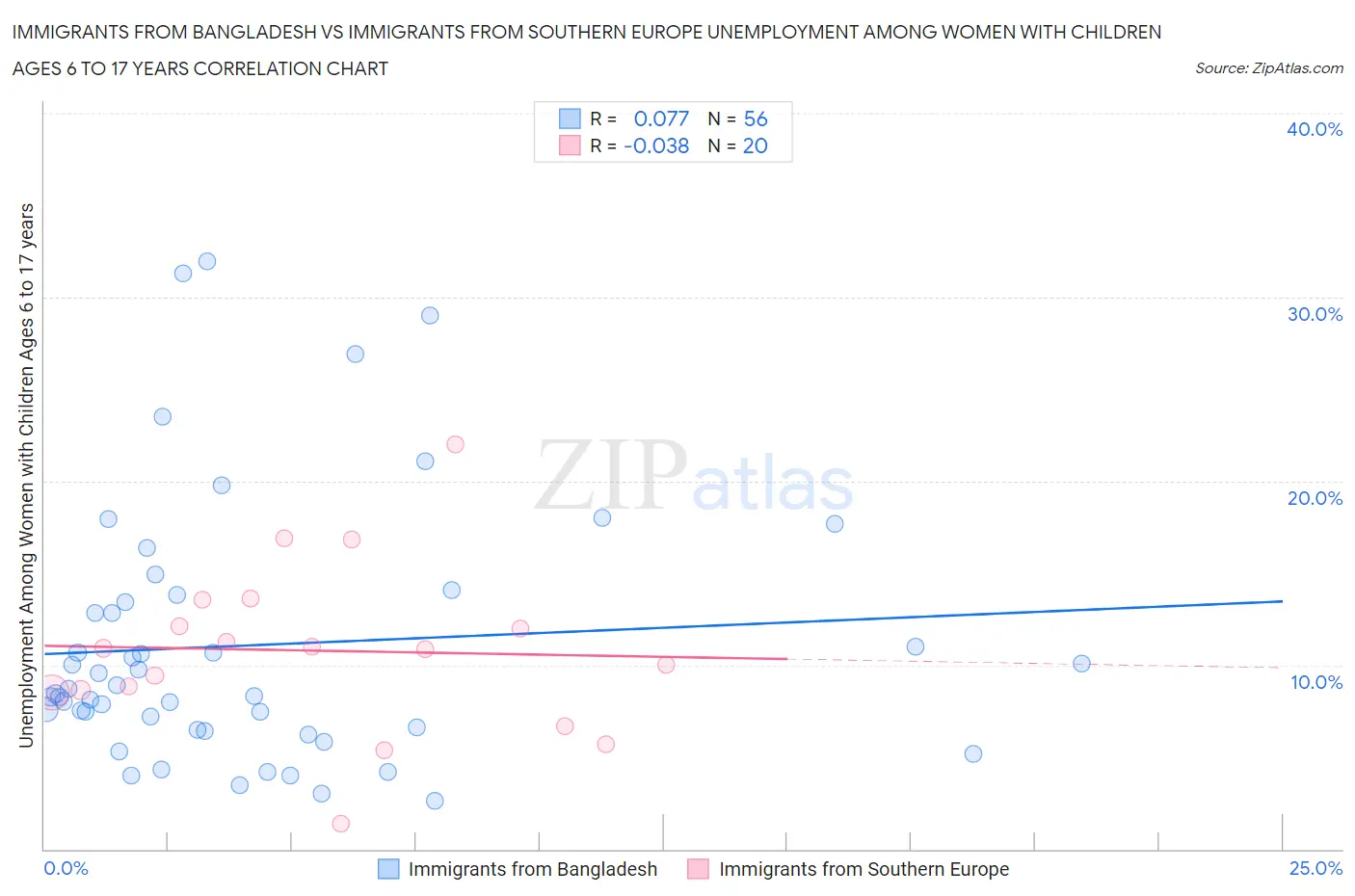 Immigrants from Bangladesh vs Immigrants from Southern Europe Unemployment Among Women with Children Ages 6 to 17 years