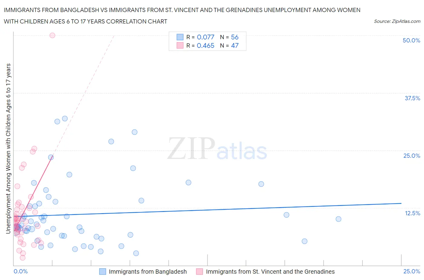 Immigrants from Bangladesh vs Immigrants from St. Vincent and the Grenadines Unemployment Among Women with Children Ages 6 to 17 years