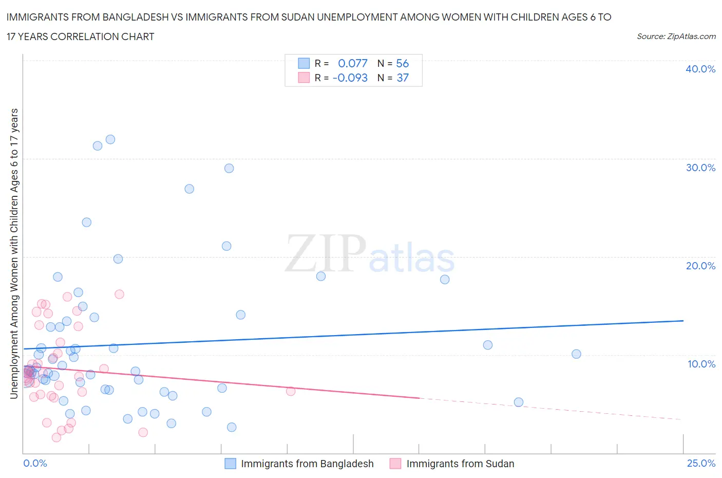 Immigrants from Bangladesh vs Immigrants from Sudan Unemployment Among Women with Children Ages 6 to 17 years