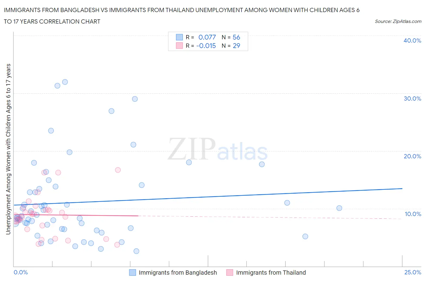 Immigrants from Bangladesh vs Immigrants from Thailand Unemployment Among Women with Children Ages 6 to 17 years