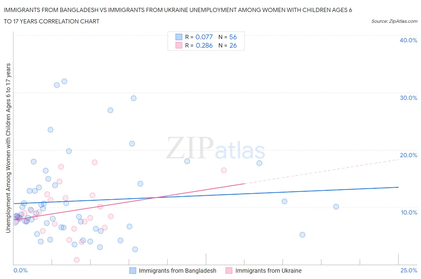 Immigrants from Bangladesh vs Immigrants from Ukraine Unemployment Among Women with Children Ages 6 to 17 years