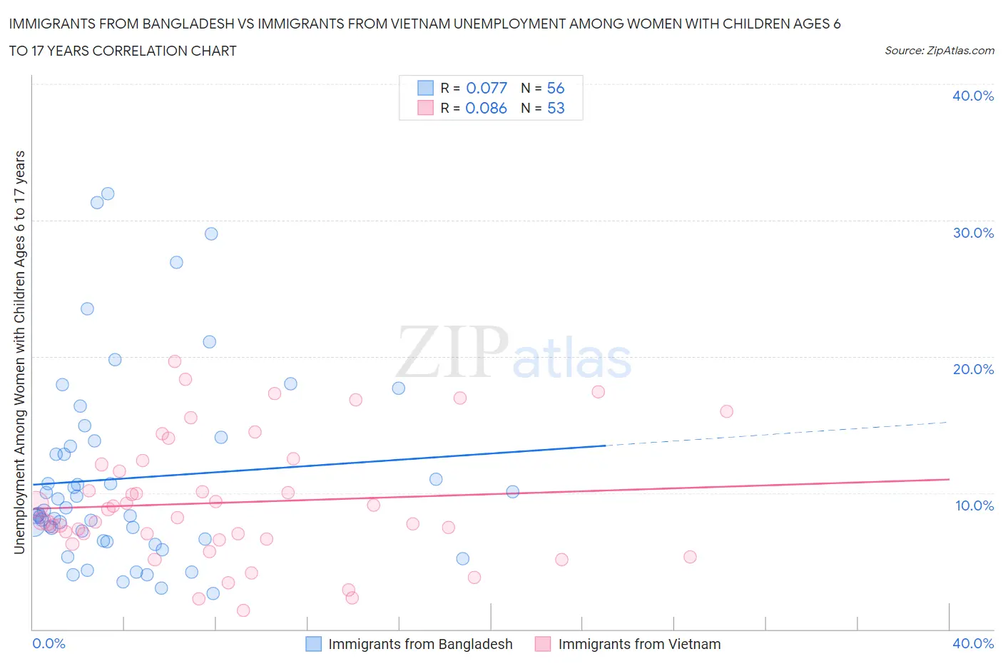 Immigrants from Bangladesh vs Immigrants from Vietnam Unemployment Among Women with Children Ages 6 to 17 years