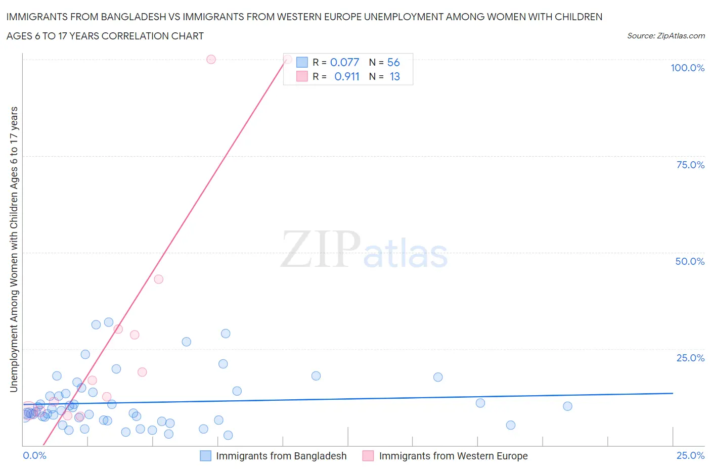 Immigrants from Bangladesh vs Immigrants from Western Europe Unemployment Among Women with Children Ages 6 to 17 years