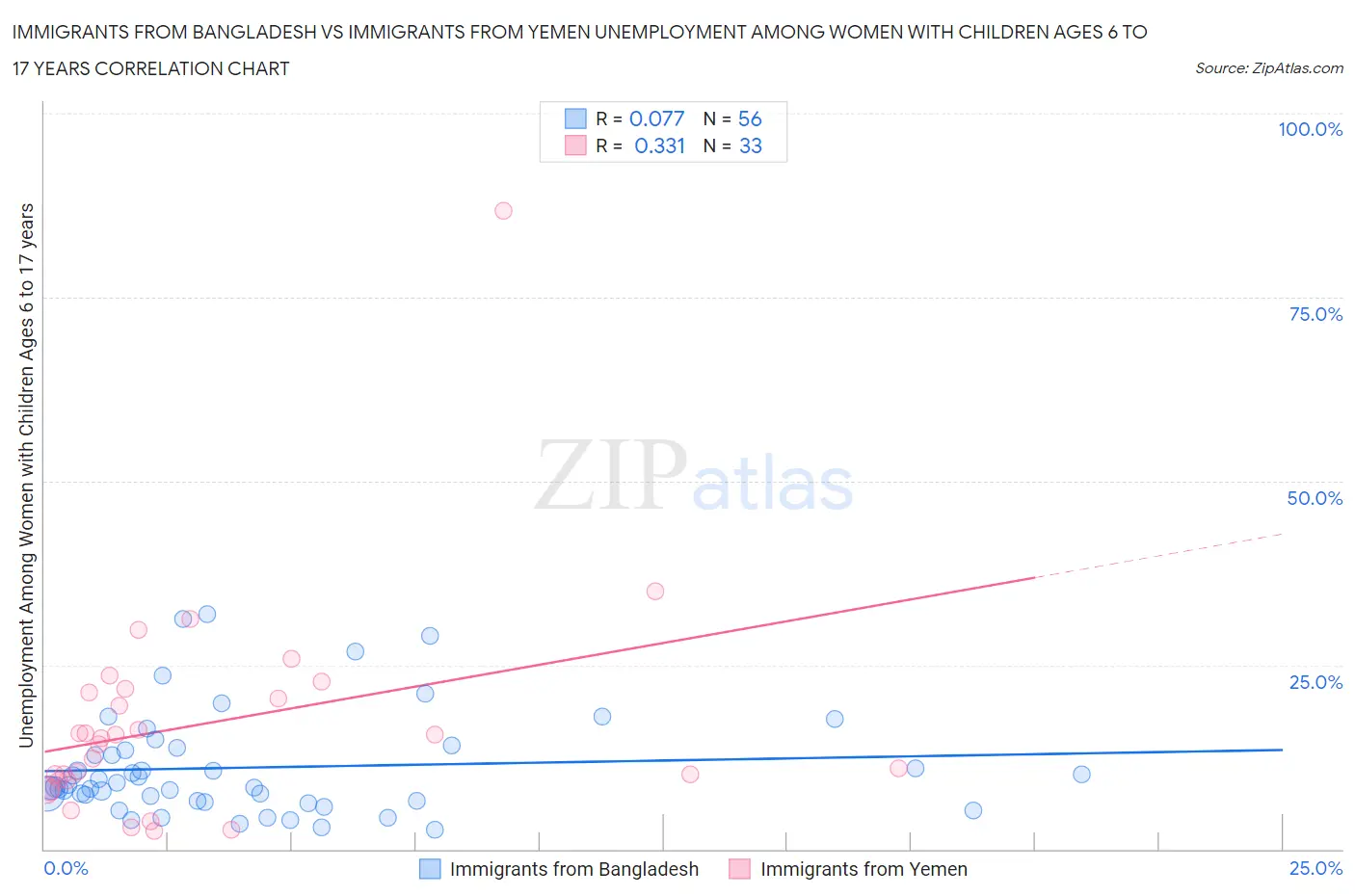 Immigrants from Bangladesh vs Immigrants from Yemen Unemployment Among Women with Children Ages 6 to 17 years