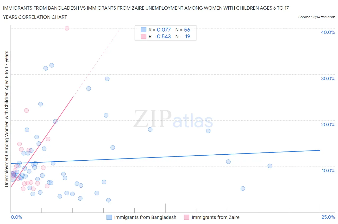 Immigrants from Bangladesh vs Immigrants from Zaire Unemployment Among Women with Children Ages 6 to 17 years