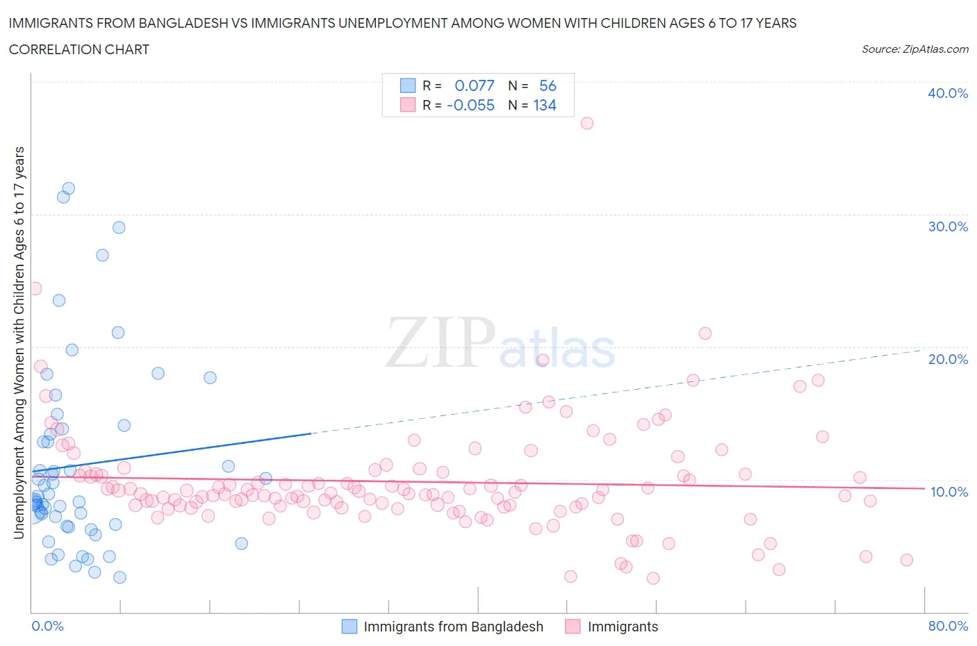 Immigrants from Bangladesh vs Immigrants Unemployment Among Women with Children Ages 6 to 17 years