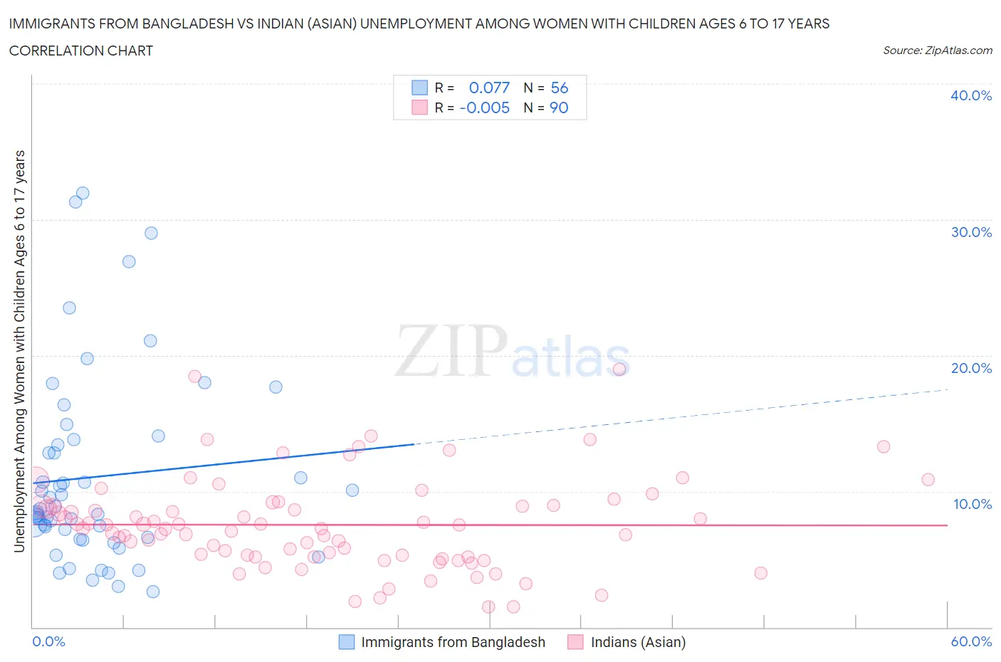 Immigrants from Bangladesh vs Indian (Asian) Unemployment Among Women with Children Ages 6 to 17 years
