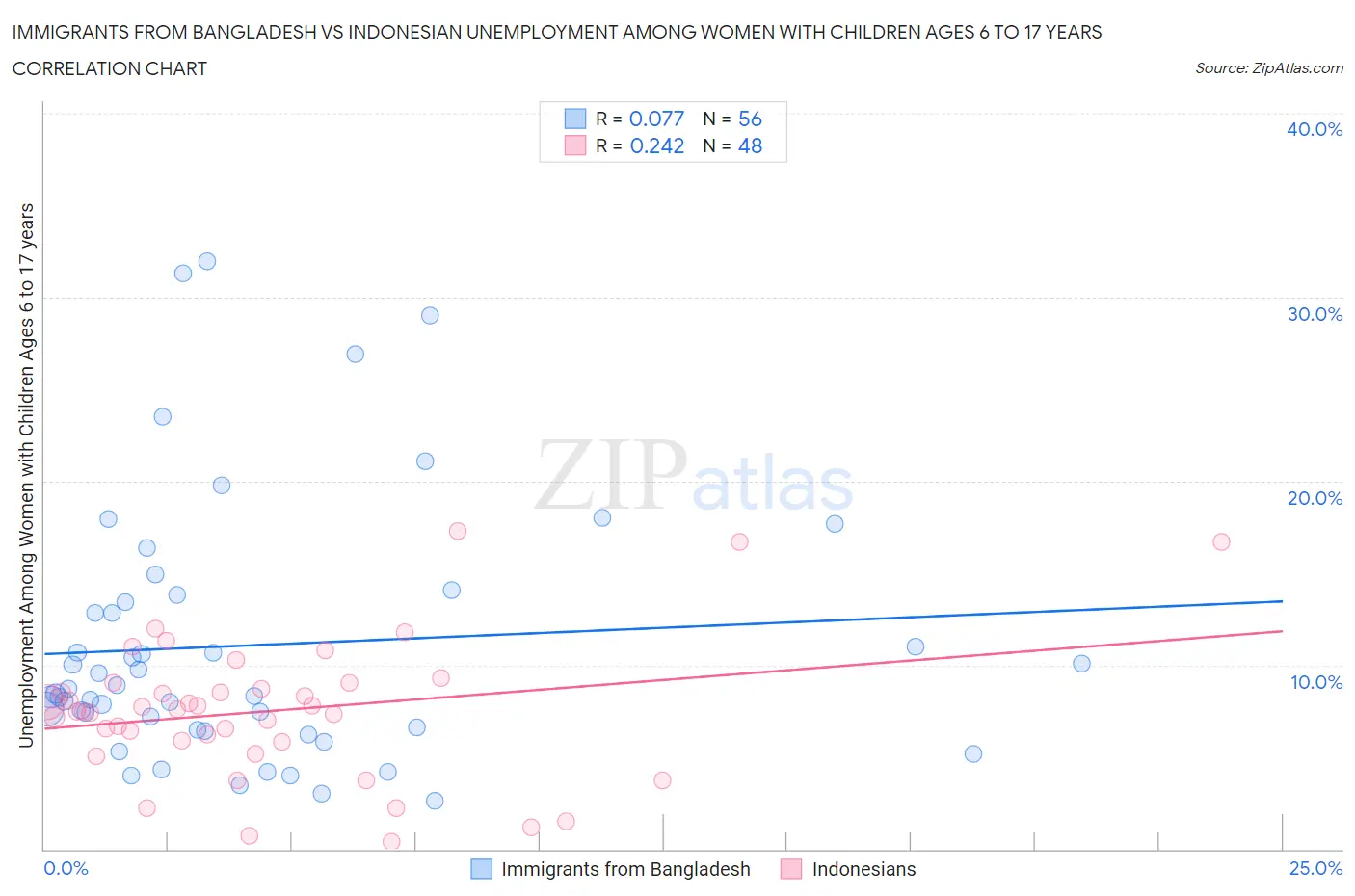 Immigrants from Bangladesh vs Indonesian Unemployment Among Women with Children Ages 6 to 17 years