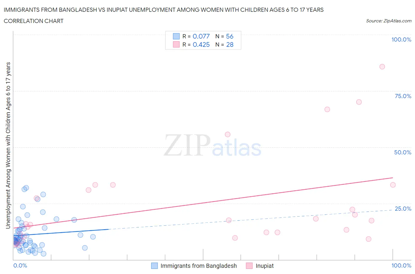 Immigrants from Bangladesh vs Inupiat Unemployment Among Women with Children Ages 6 to 17 years