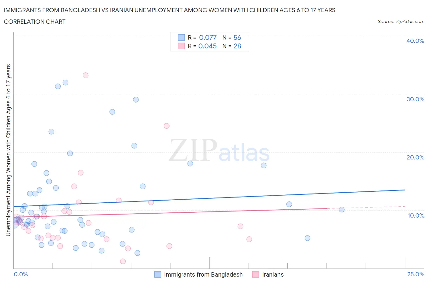 Immigrants from Bangladesh vs Iranian Unemployment Among Women with Children Ages 6 to 17 years