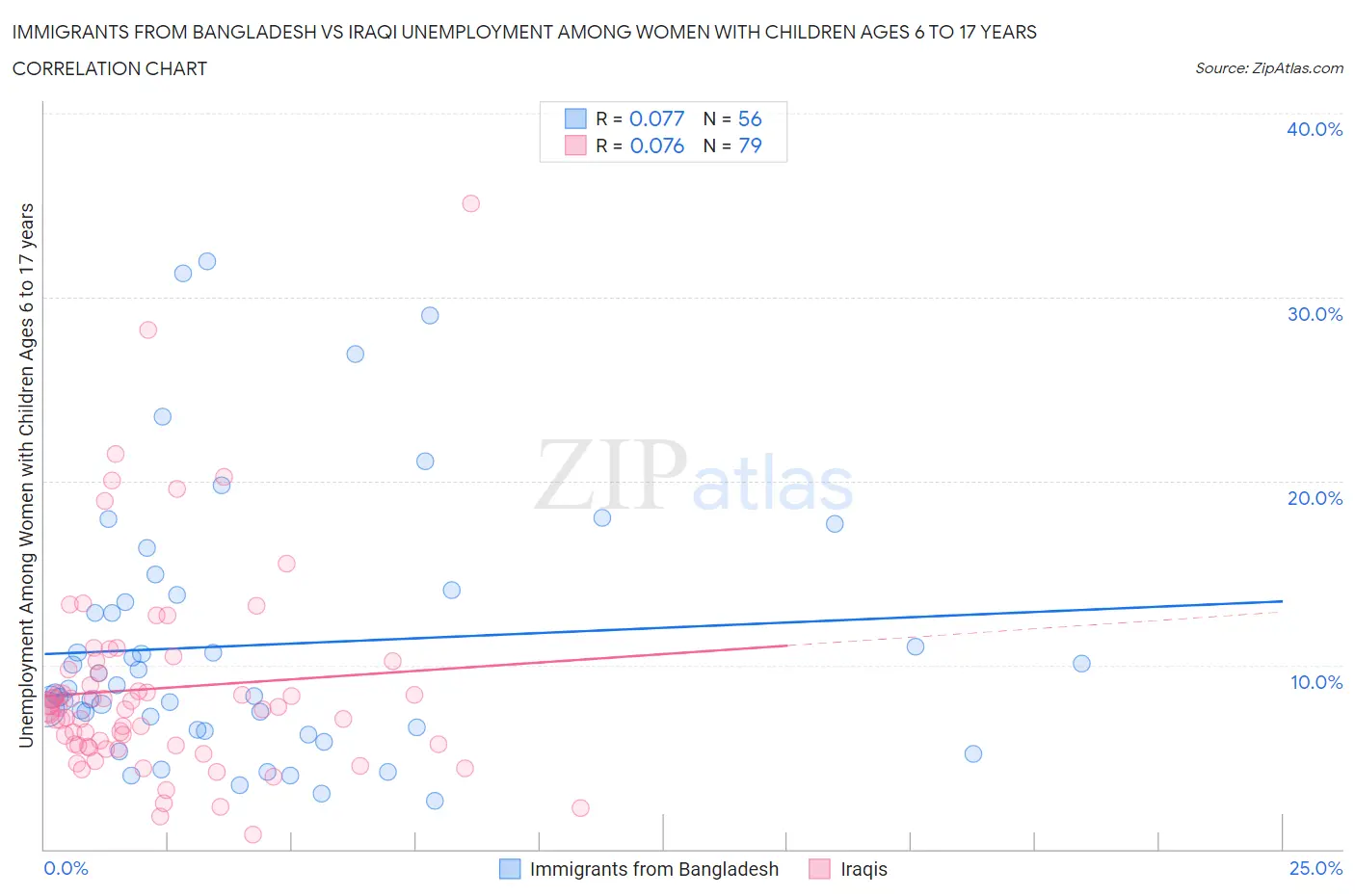Immigrants from Bangladesh vs Iraqi Unemployment Among Women with Children Ages 6 to 17 years