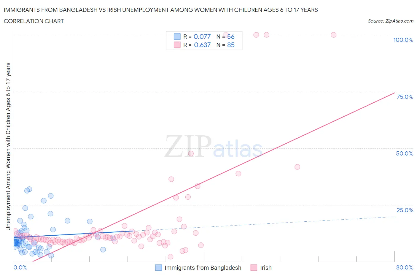 Immigrants from Bangladesh vs Irish Unemployment Among Women with Children Ages 6 to 17 years