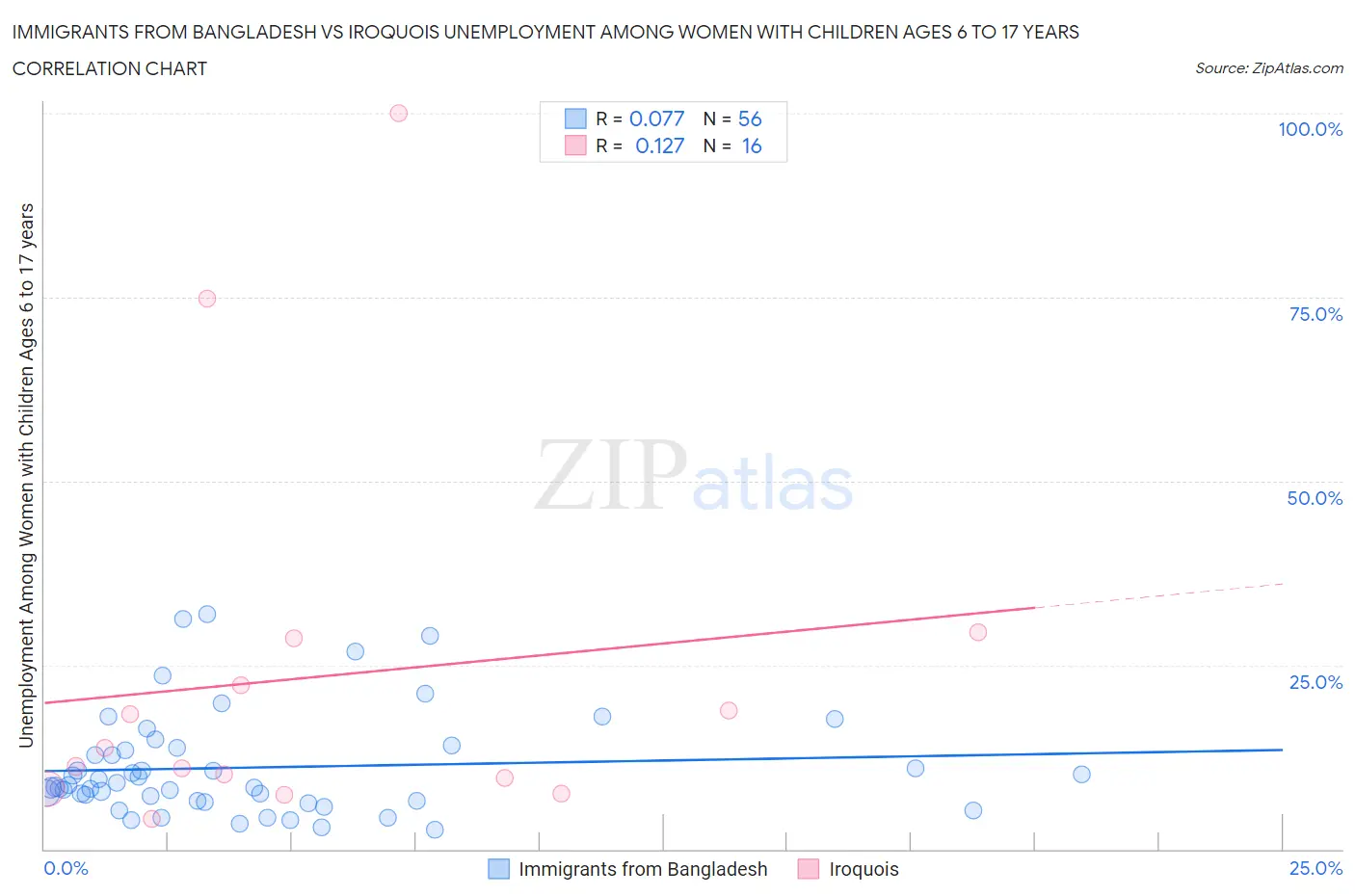 Immigrants from Bangladesh vs Iroquois Unemployment Among Women with Children Ages 6 to 17 years