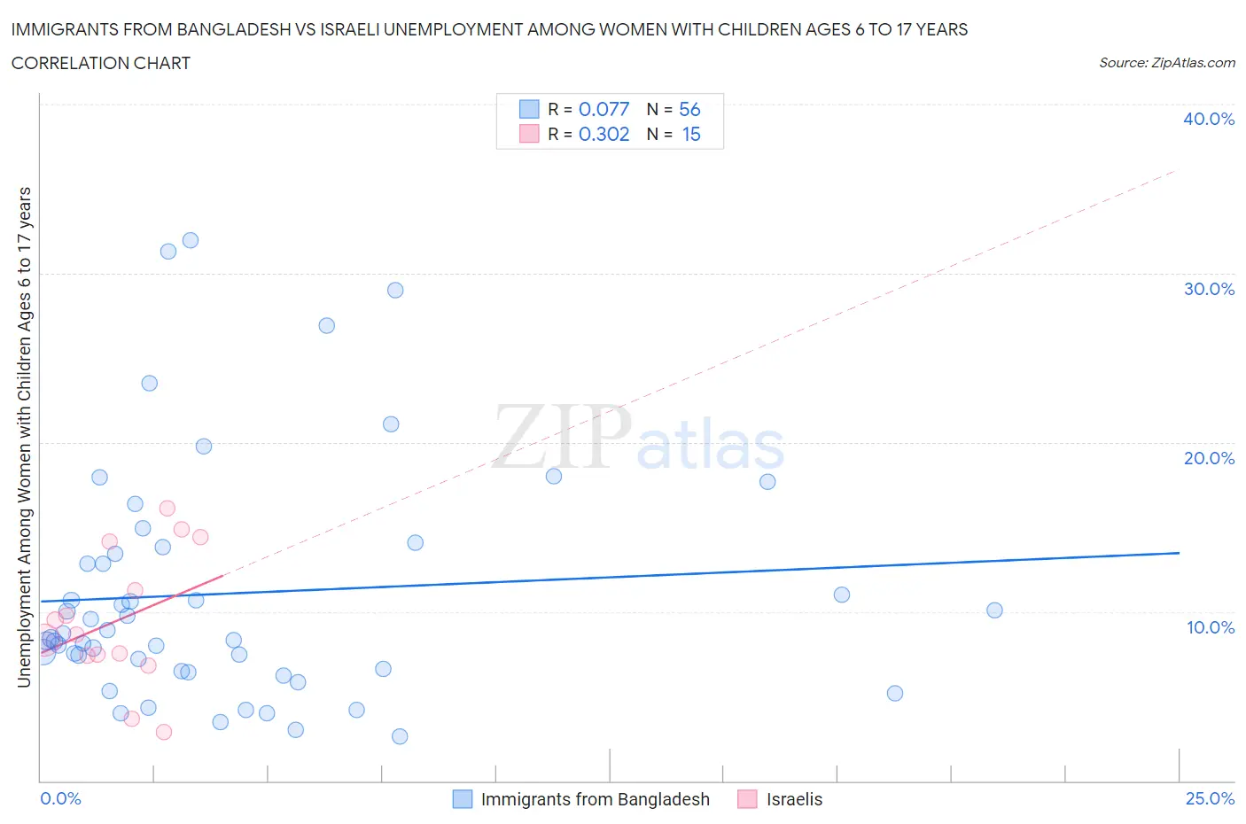Immigrants from Bangladesh vs Israeli Unemployment Among Women with Children Ages 6 to 17 years