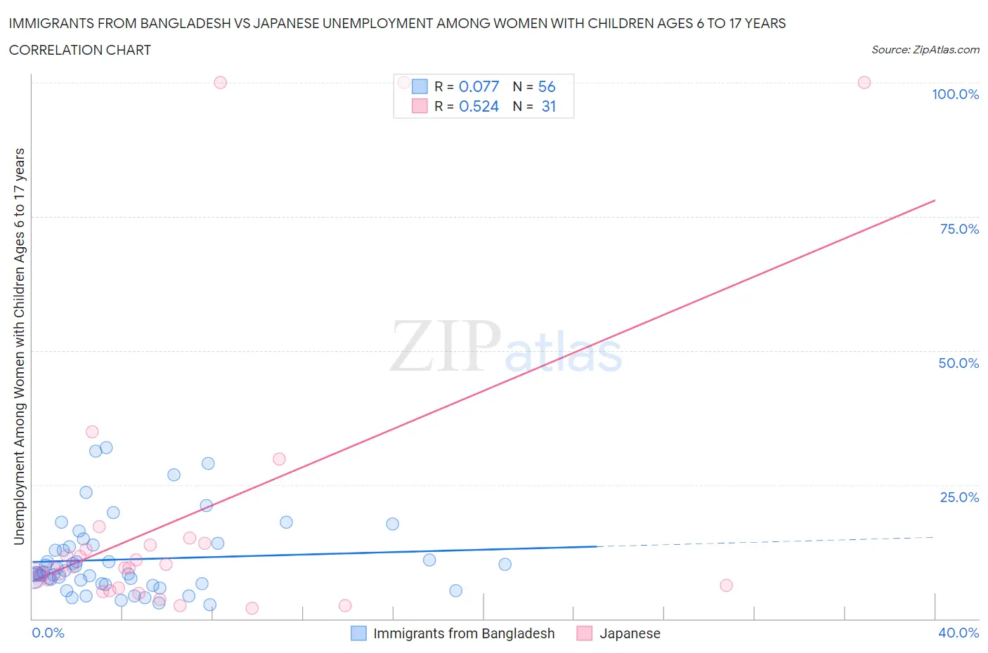 Immigrants from Bangladesh vs Japanese Unemployment Among Women with Children Ages 6 to 17 years