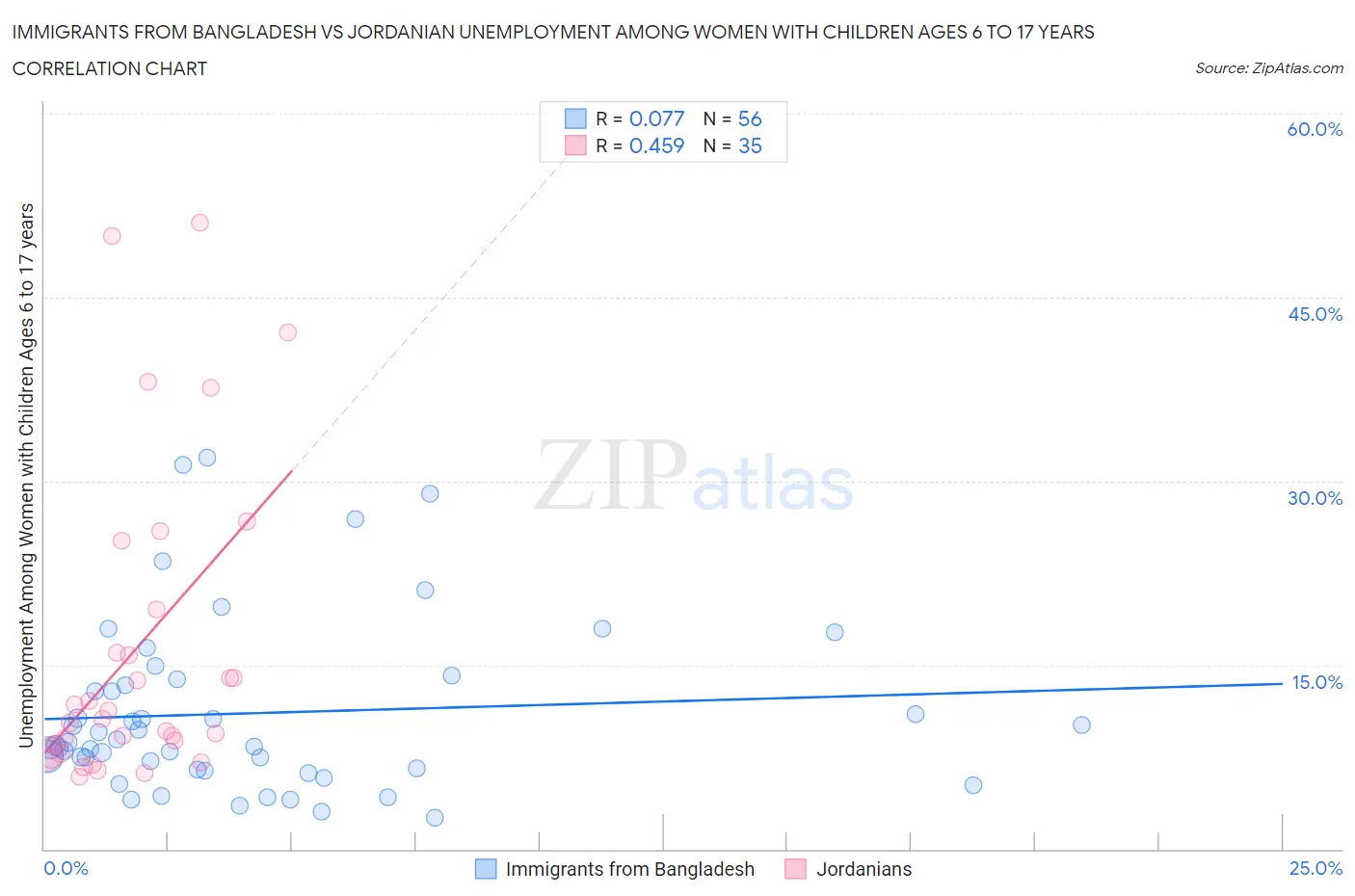 Immigrants from Bangladesh vs Jordanian Unemployment Among Women with Children Ages 6 to 17 years