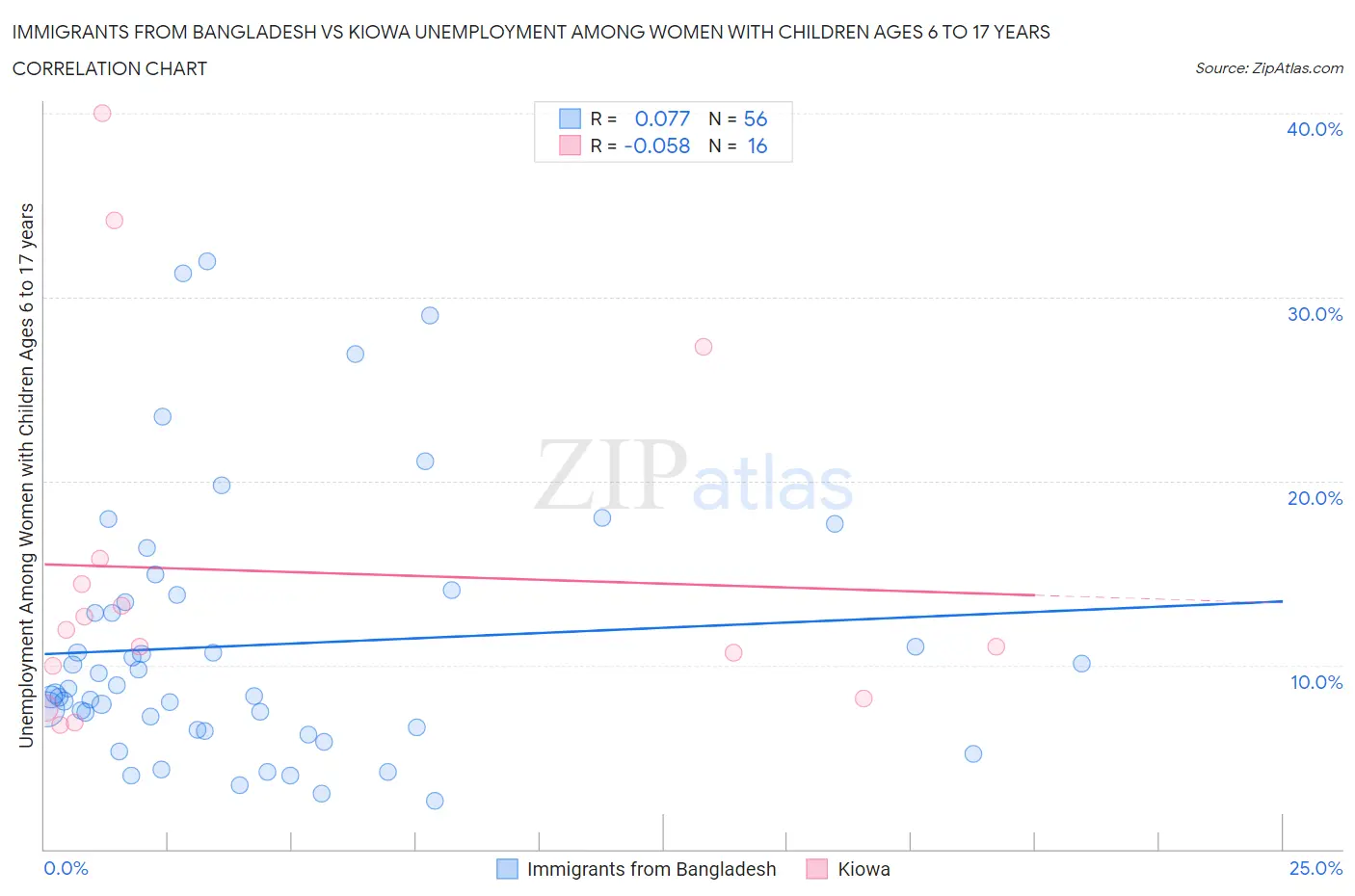 Immigrants from Bangladesh vs Kiowa Unemployment Among Women with Children Ages 6 to 17 years