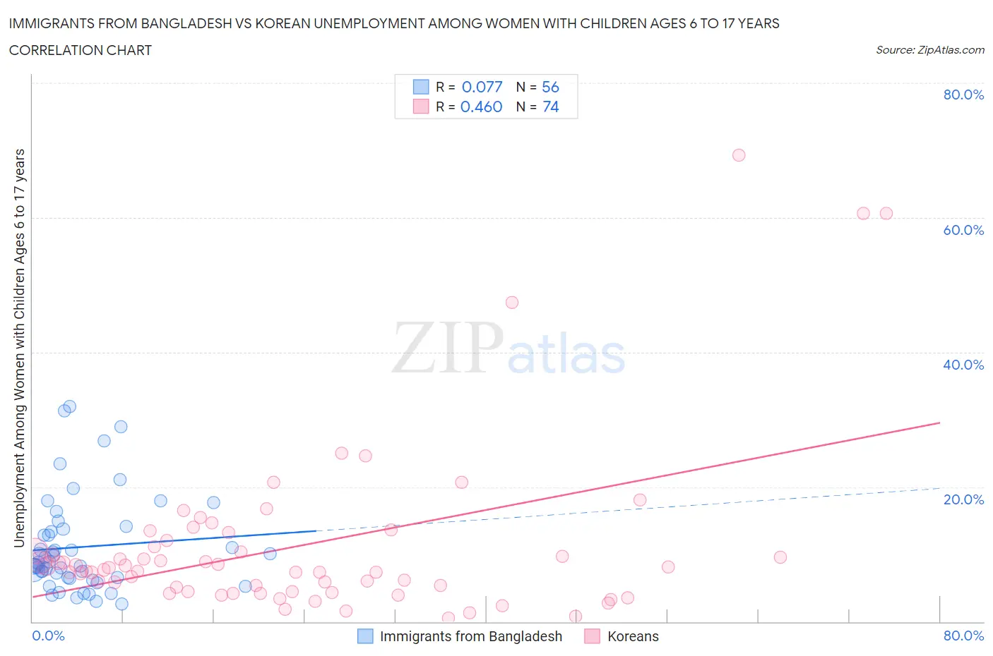 Immigrants from Bangladesh vs Korean Unemployment Among Women with Children Ages 6 to 17 years