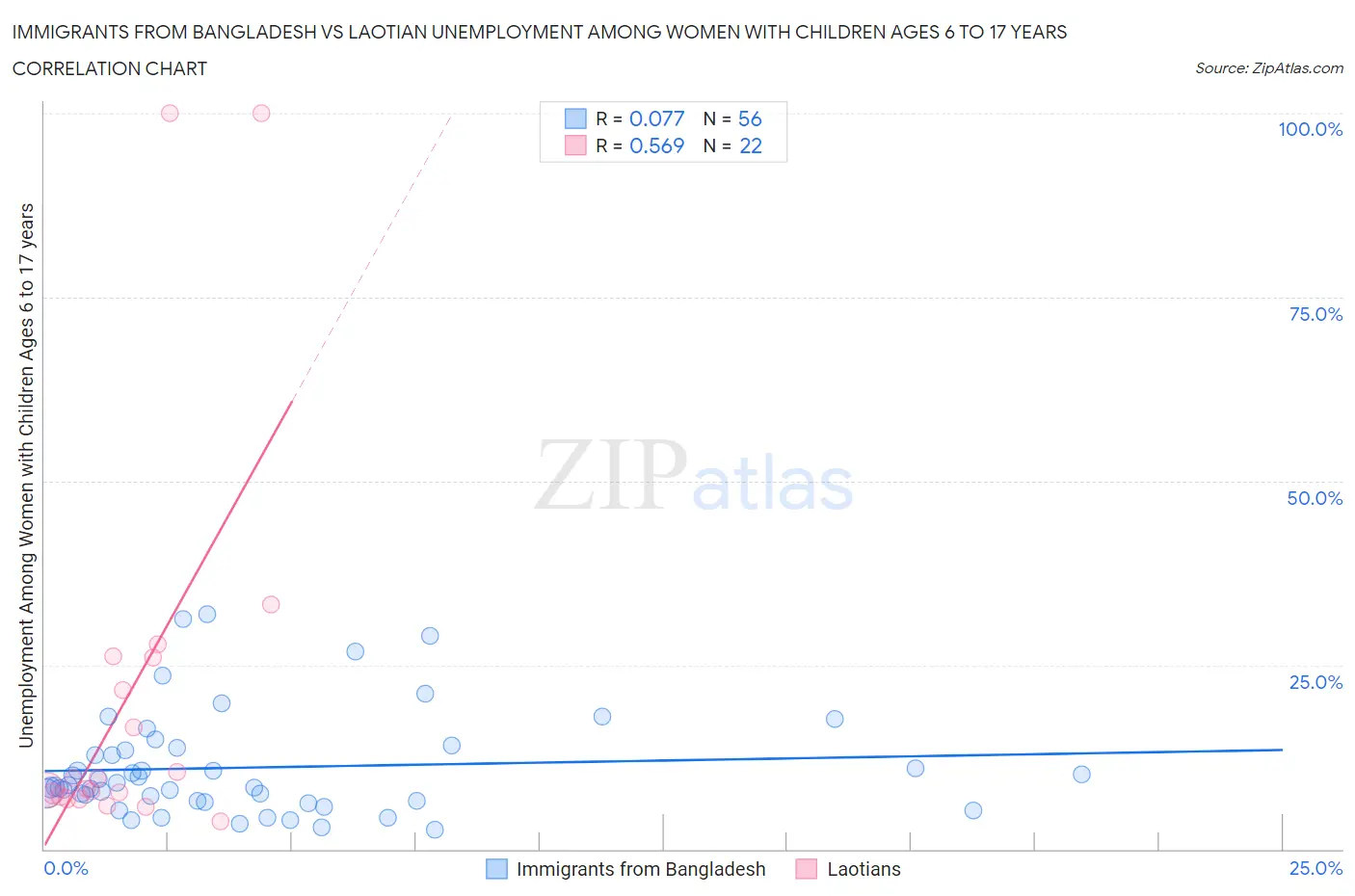 Immigrants from Bangladesh vs Laotian Unemployment Among Women with Children Ages 6 to 17 years