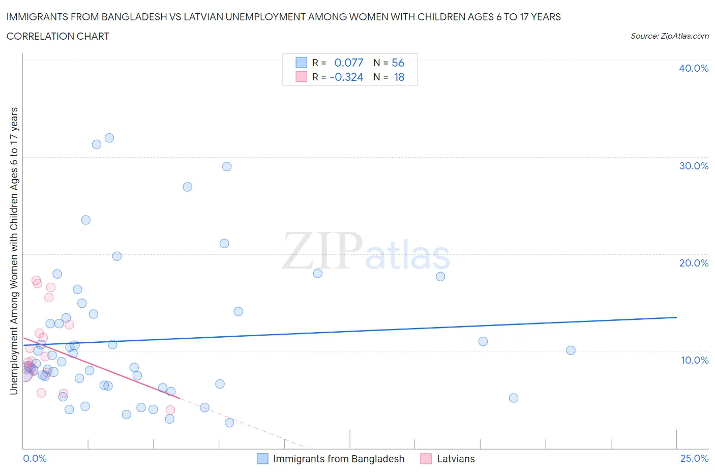 Immigrants from Bangladesh vs Latvian Unemployment Among Women with Children Ages 6 to 17 years