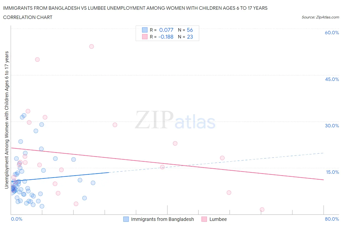 Immigrants from Bangladesh vs Lumbee Unemployment Among Women with Children Ages 6 to 17 years