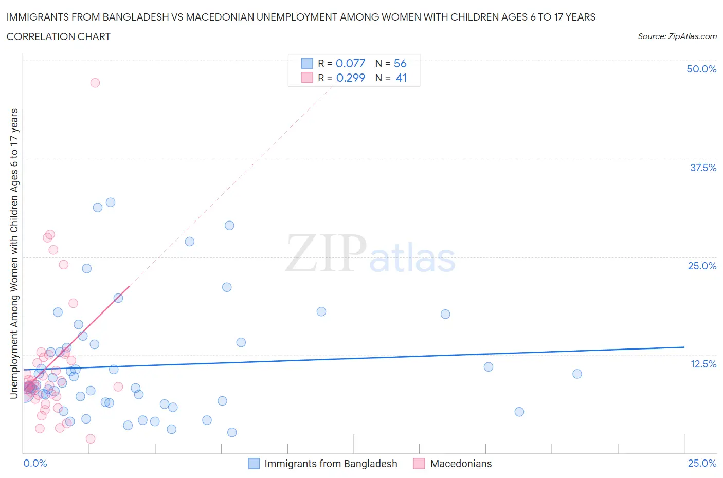 Immigrants from Bangladesh vs Macedonian Unemployment Among Women with Children Ages 6 to 17 years