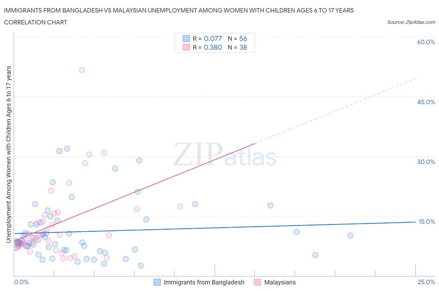 Immigrants from Bangladesh vs Malaysian Unemployment Among Women with Children Ages 6 to 17 years