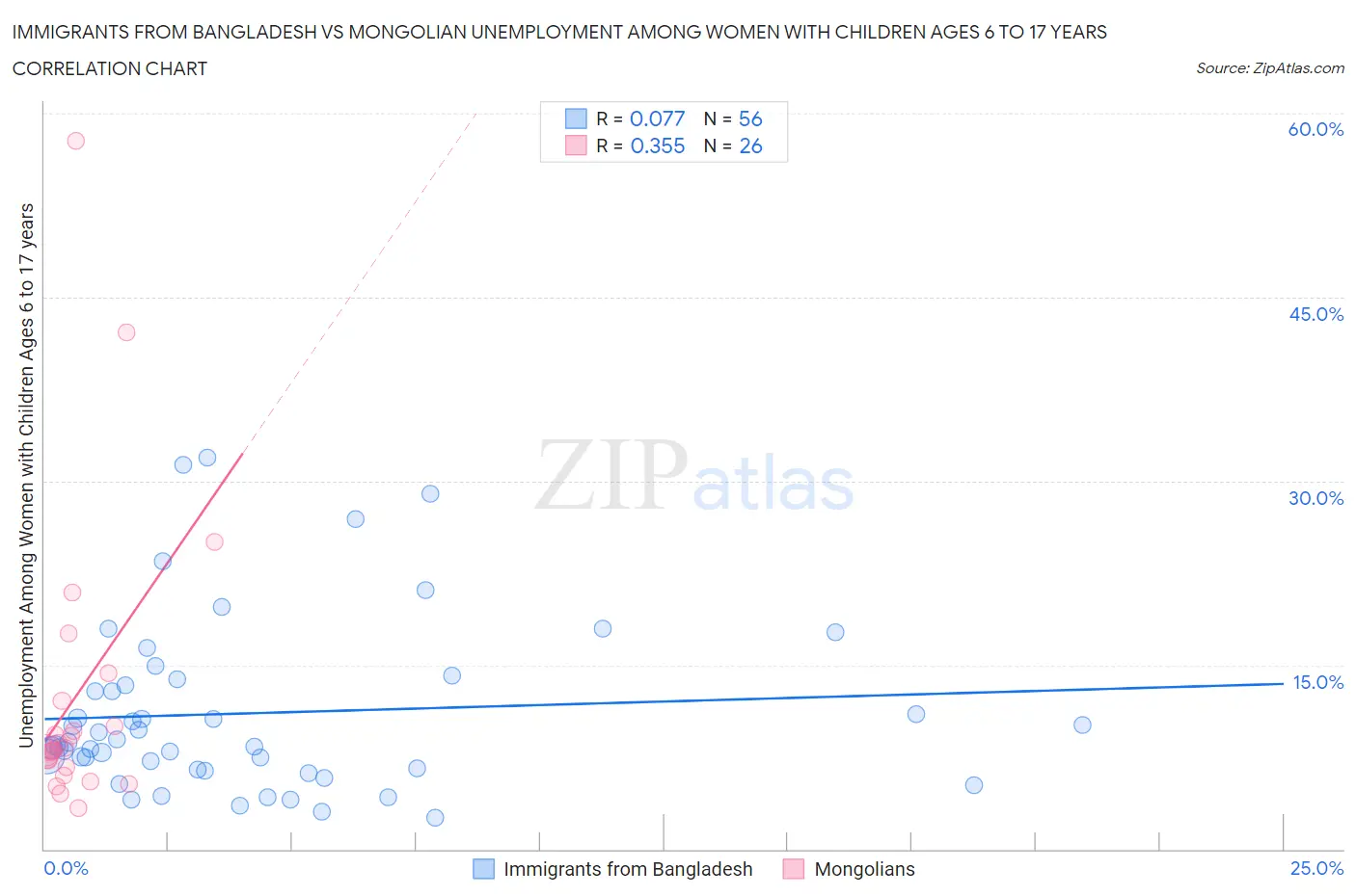 Immigrants from Bangladesh vs Mongolian Unemployment Among Women with Children Ages 6 to 17 years