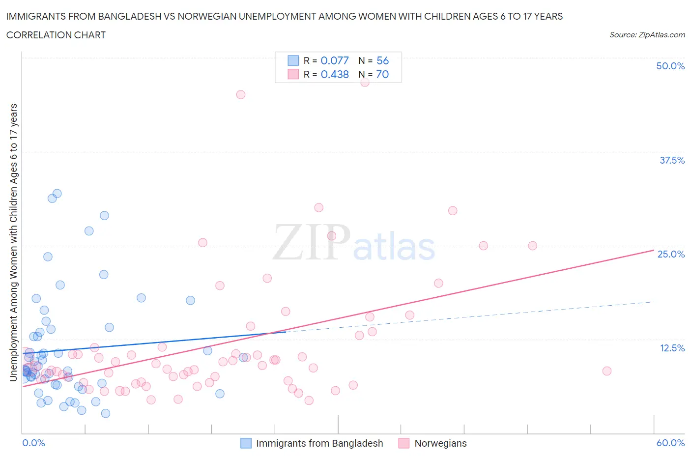 Immigrants from Bangladesh vs Norwegian Unemployment Among Women with Children Ages 6 to 17 years