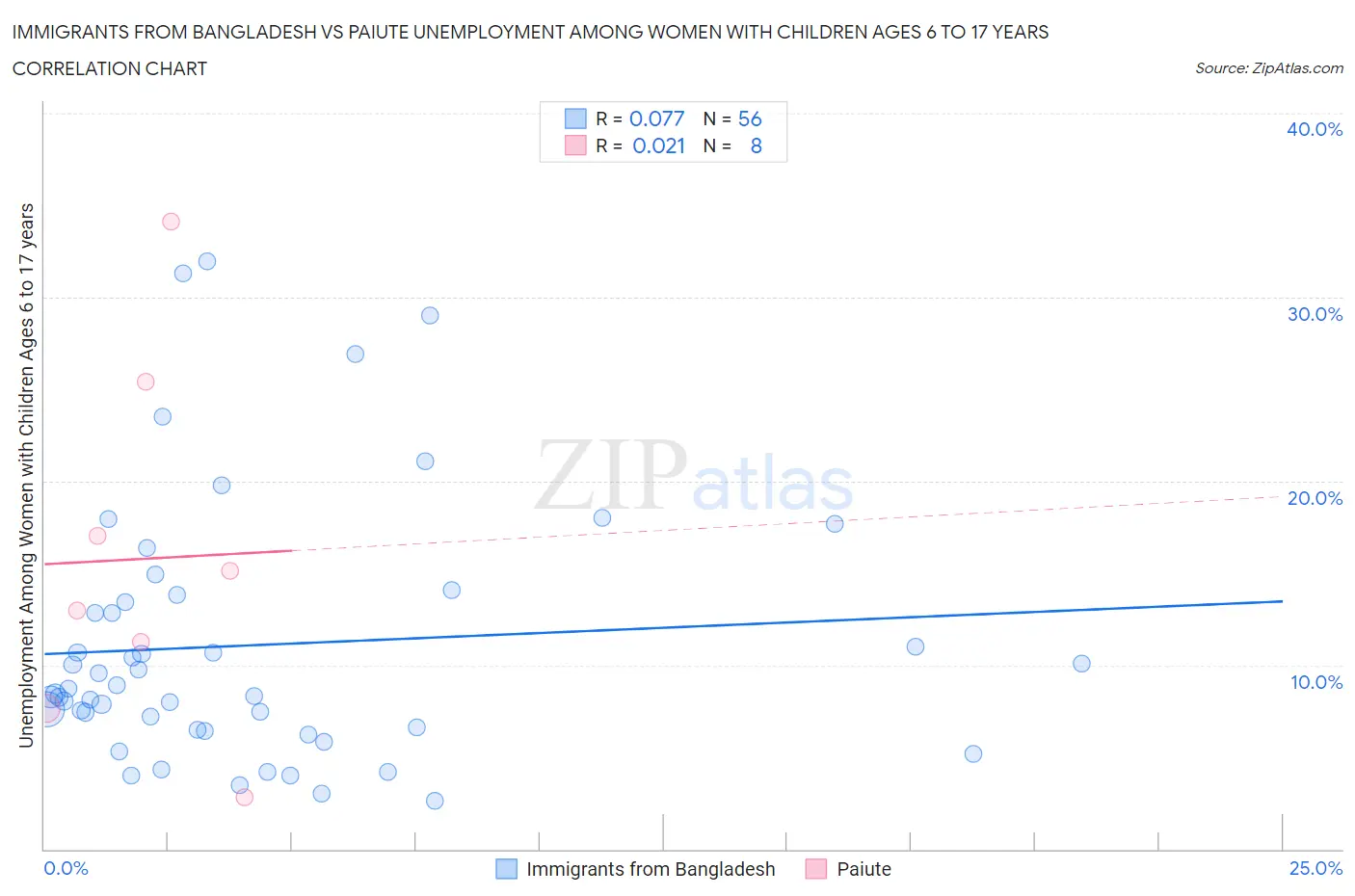 Immigrants from Bangladesh vs Paiute Unemployment Among Women with Children Ages 6 to 17 years