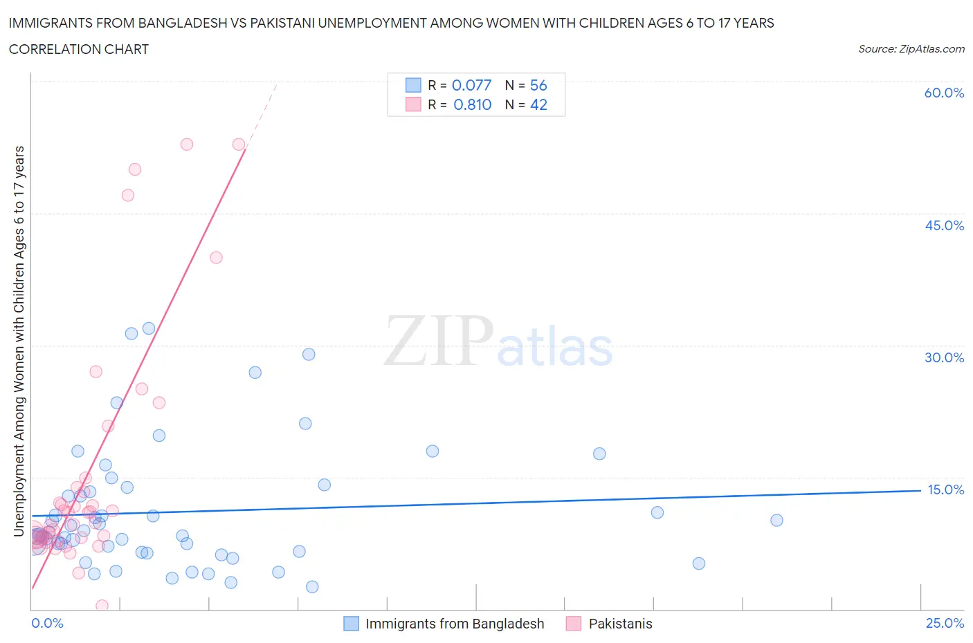 Immigrants from Bangladesh vs Pakistani Unemployment Among Women with Children Ages 6 to 17 years