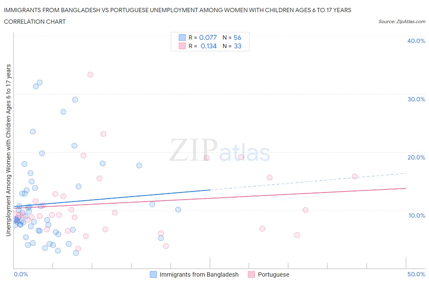 Immigrants from Bangladesh vs Portuguese Unemployment Among Women with Children Ages 6 to 17 years