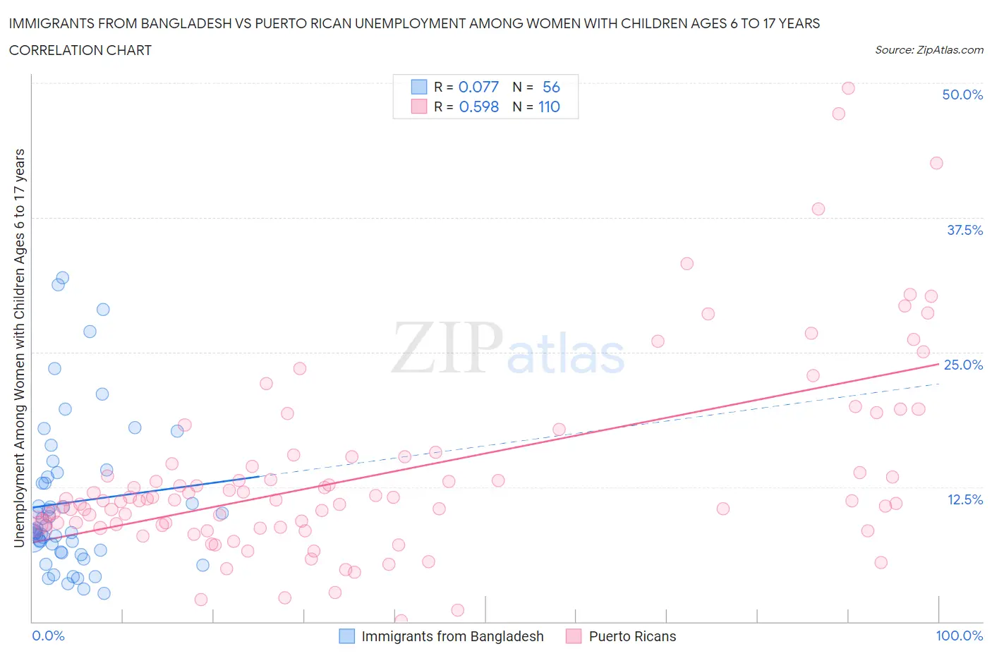 Immigrants from Bangladesh vs Puerto Rican Unemployment Among Women with Children Ages 6 to 17 years