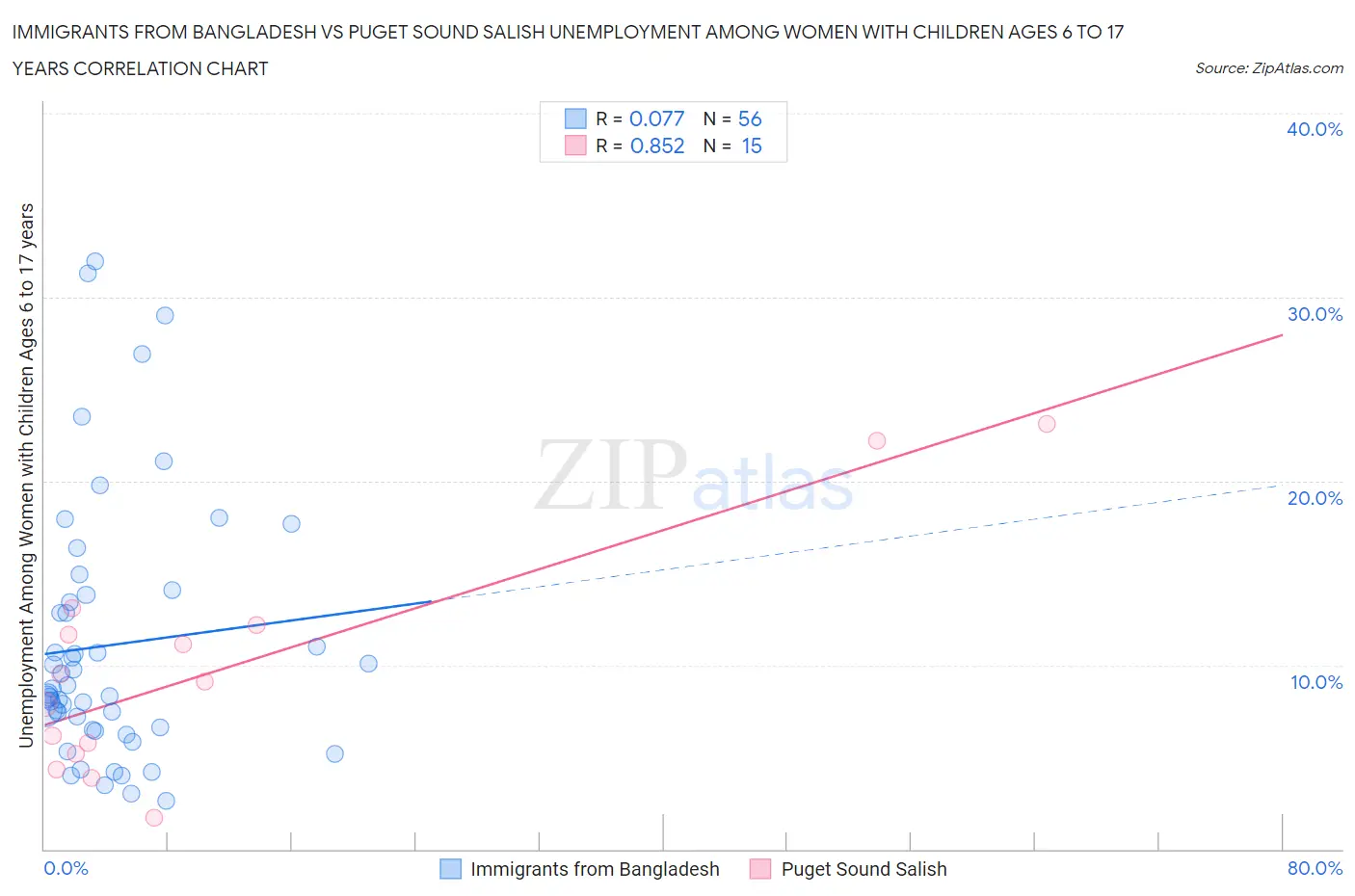 Immigrants from Bangladesh vs Puget Sound Salish Unemployment Among Women with Children Ages 6 to 17 years