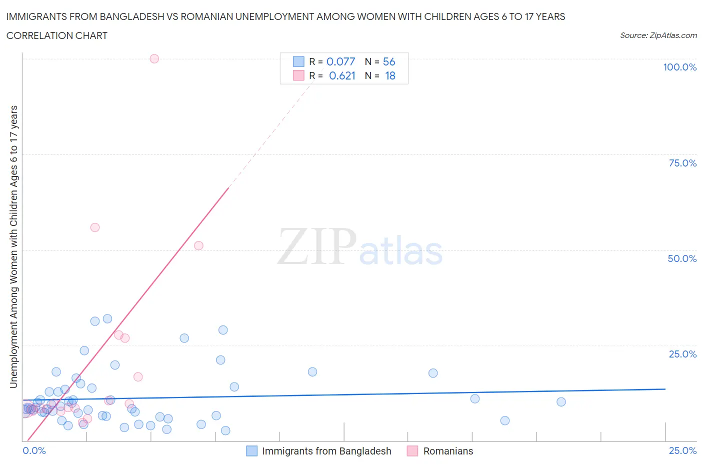 Immigrants from Bangladesh vs Romanian Unemployment Among Women with Children Ages 6 to 17 years