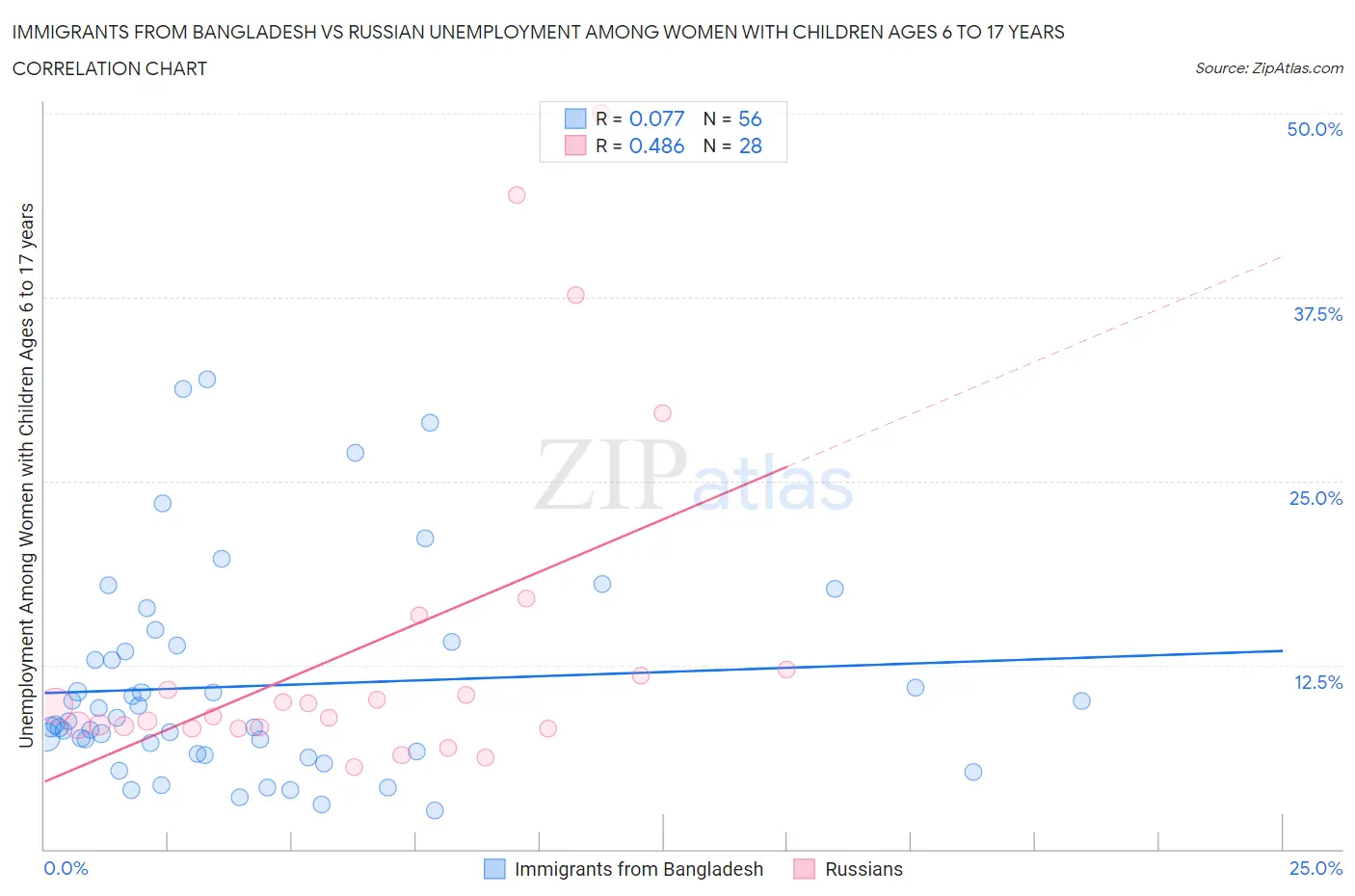 Immigrants from Bangladesh vs Russian Unemployment Among Women with Children Ages 6 to 17 years